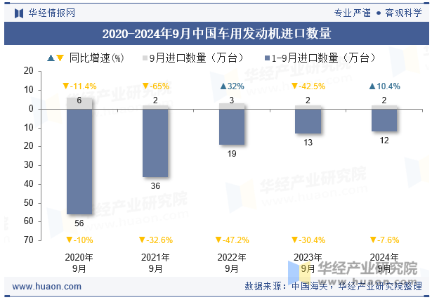 2020-2024年9月中国车用发动机进口数量