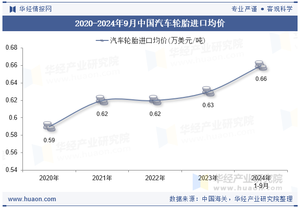 2020-2024年9月中国汽车轮胎进口均价