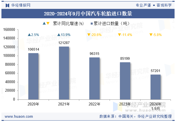 2020-2024年9月中国汽车轮胎进口数量