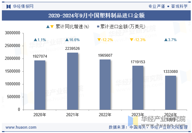 2020-2024年9月中国塑料制品进口金额