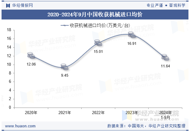 2020-2024年9月中国收获机械进口均价