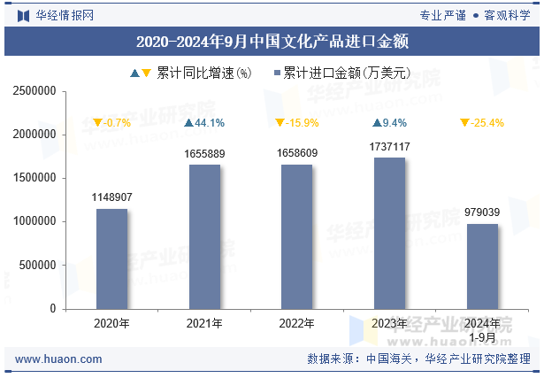 2020-2024年9月中国文化产品进口金额