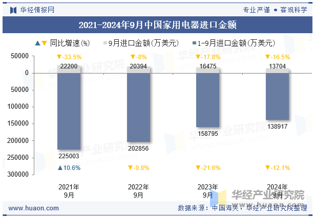 2021-2024年9月中国家用电器进口金额