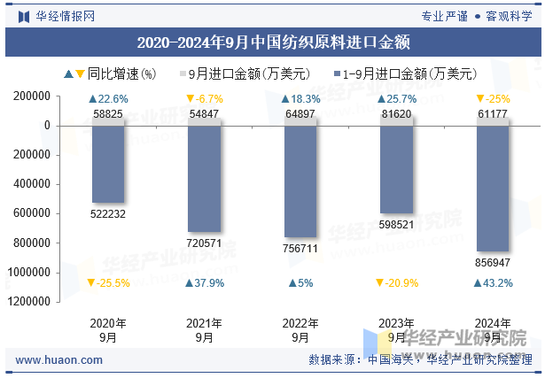 2020-2024年9月中国纺织原料进口金额