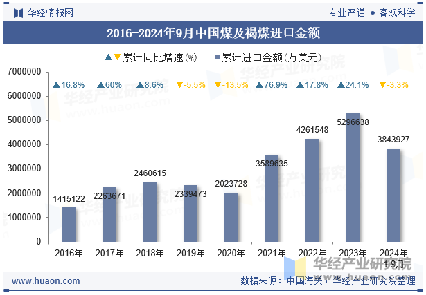 2016-2024年9月中国煤及褐煤进口金额