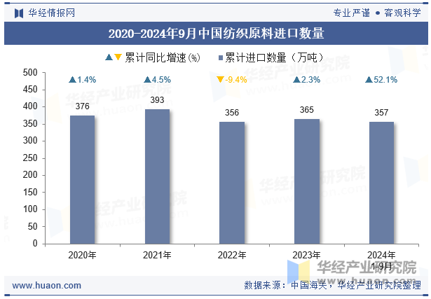 2020-2024年9月中国纺织原料进口数量