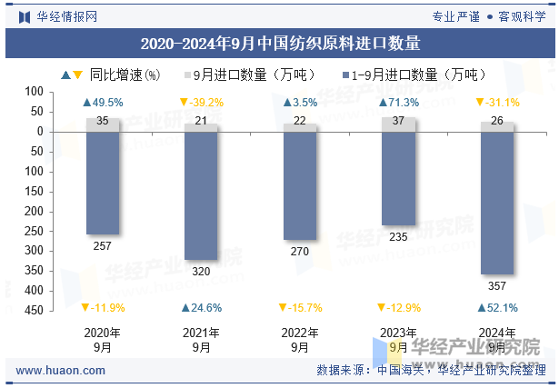 2020-2024年9月中国纺织原料进口数量