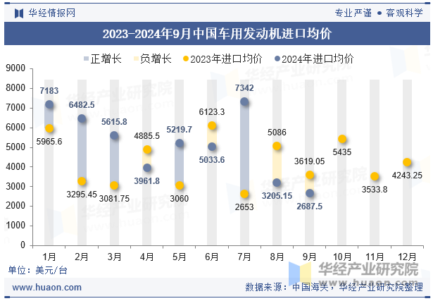 2023-2024年9月中国车用发动机进口均价