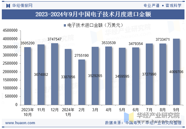 2023-2024年9月中国电子技术月度进口金额