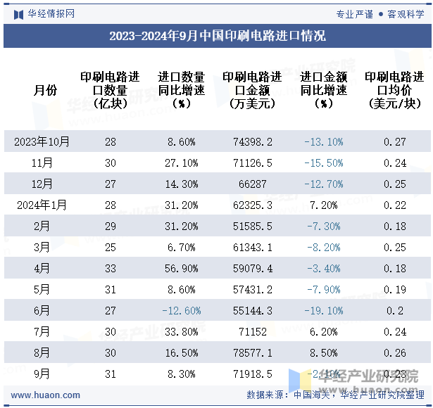 2023-2024年9月中国印刷电路进口情况