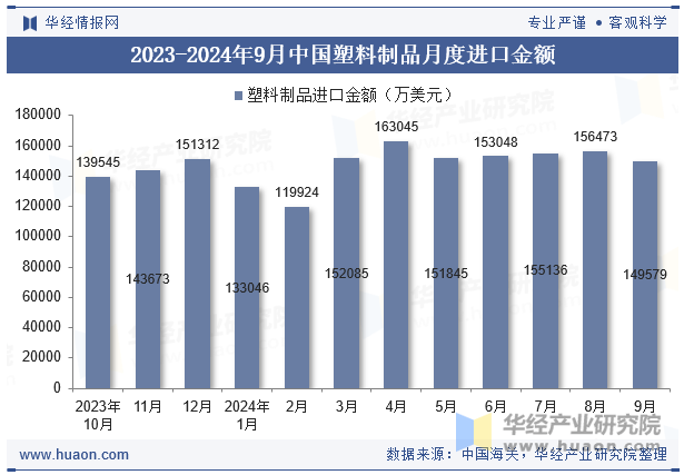 2023-2024年9月中国塑料制品月度进口金额