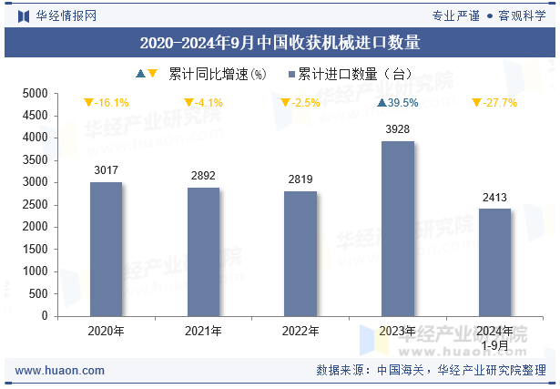 2020-2024年9月中国收获机械进口数量