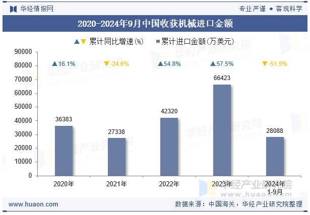 2020-2024年9月中国收获机械进口金额