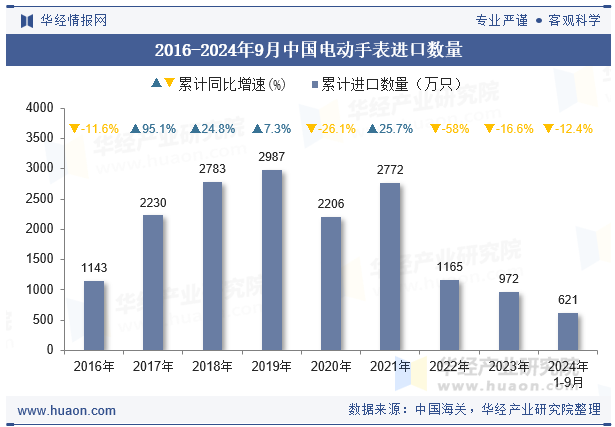 2016-2024年9月中国电动手表进口数量