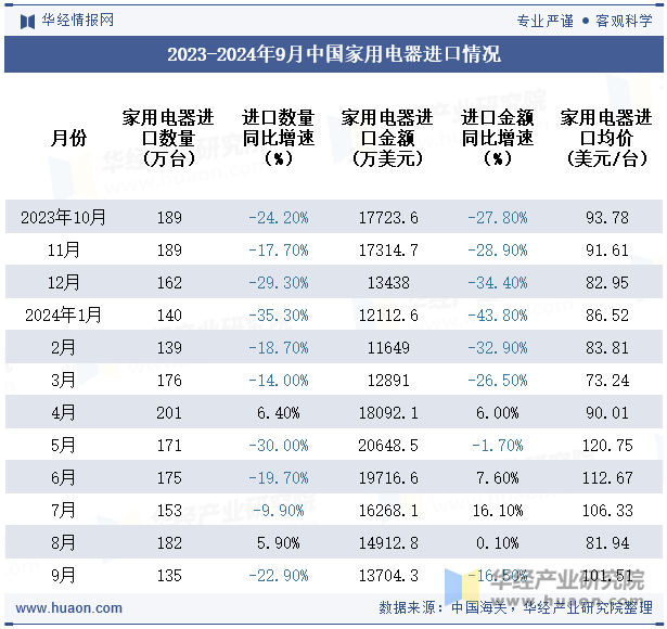 2023-2024年9月中国家用电器进口情况