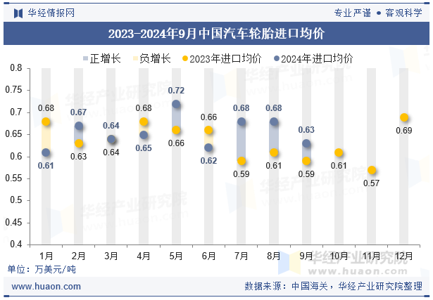 2023-2024年9月中国汽车轮胎进口均价