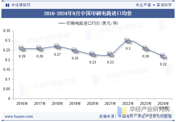 2016-2024年9月中国印刷电路进口均价