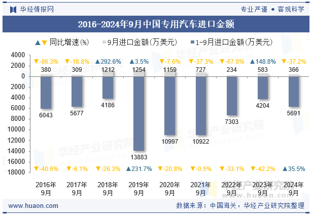 2016-2024年9月中国专用汽车进口金额