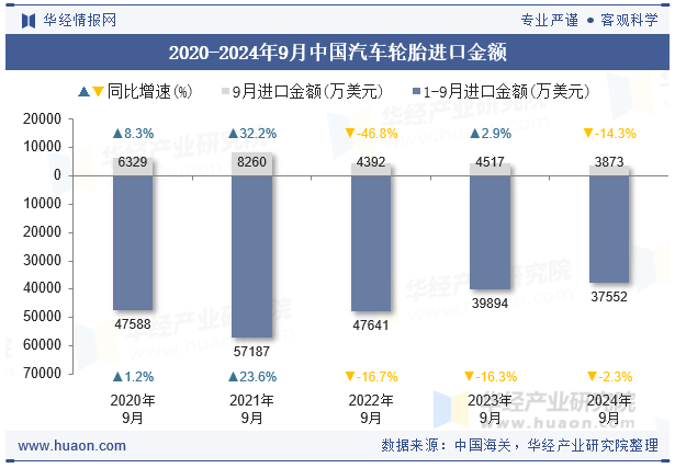 2020-2024年9月中国汽车轮胎进口金额