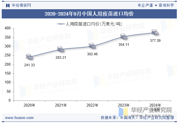 2020-2024年9月中国人用疫苗进口均价