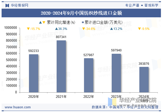 2020-2024年9月中国纺织纱线进口金额