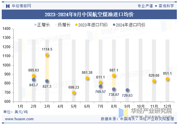 2023-2024年9月中国航空煤油进口均价