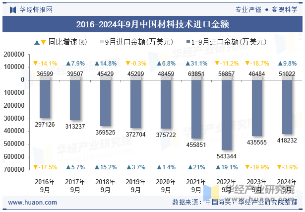 2016-2024年9月中国材料技术进口金额