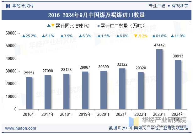 2016-2024年9月中国煤及褐煤进口数量