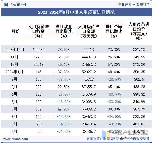 2023-2024年9月中国人用疫苗进口情况