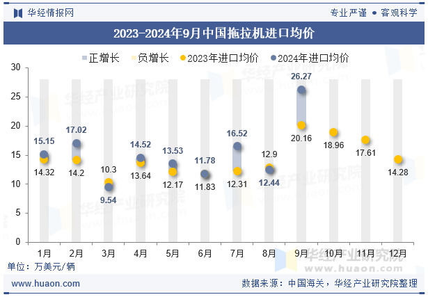 2023-2024年9月中国拖拉机进口均价