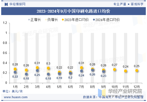 2023-2024年9月中国印刷电路进口均价