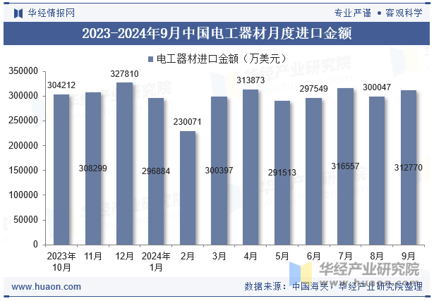 2023-2024年9月中国电工器材月度进口金额