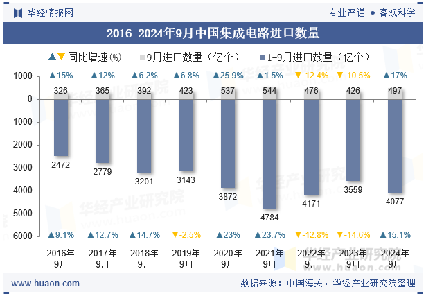 2016-2024年9月中国集成电路进口数量