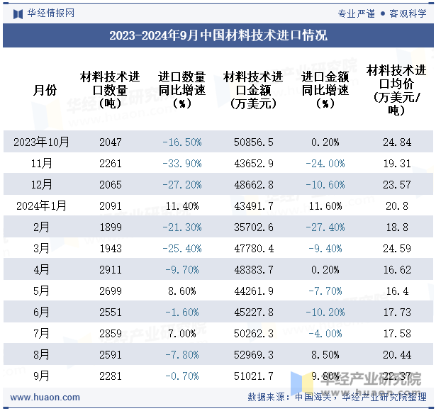 2023-2024年9月中国材料技术进口情况