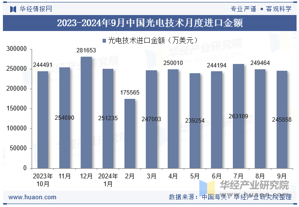 2023-2024年9月中国光电技术月度进口金额