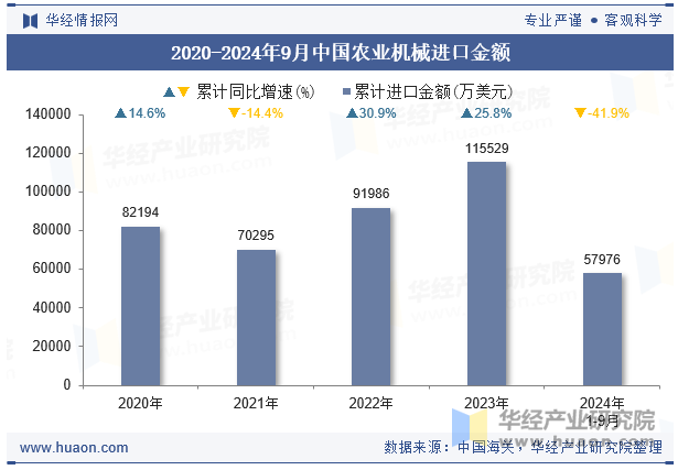 2020-2024年9月中国农业机械进口金额