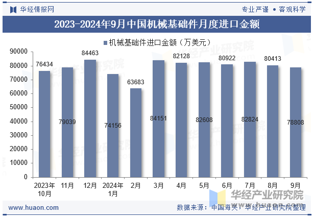 2023-2024年9月中国机械基础件月度进口金额