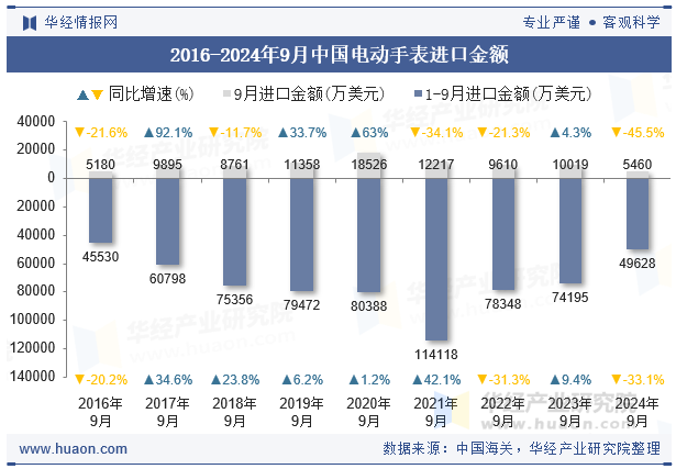 2016-2024年9月中国电动手表进口金额