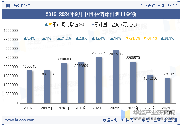 2016-2024年9月中国存储部件进口金额