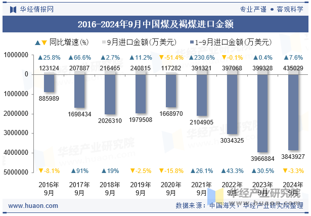 2016-2024年9月中国煤及褐煤进口金额