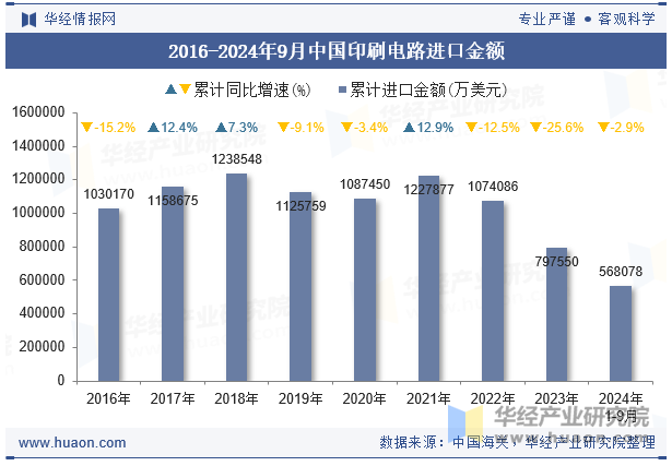 2016-2024年9月中国印刷电路进口金额