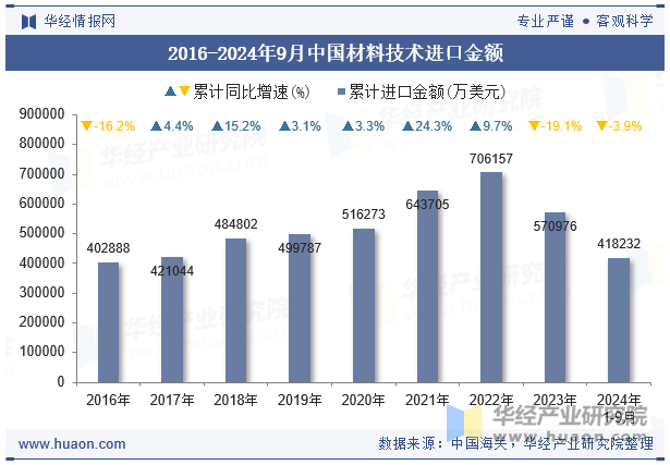 2016-2024年9月中国材料技术进口金额