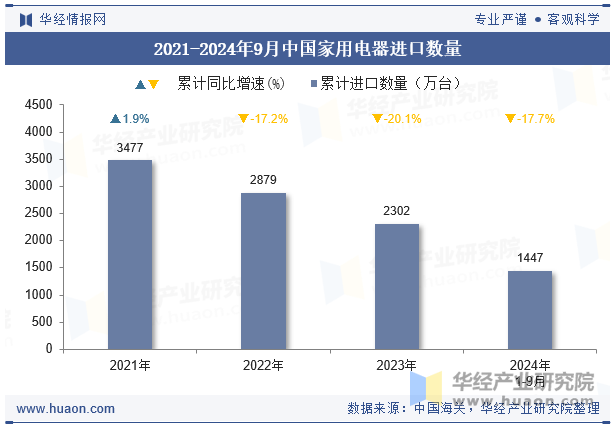 2021-2024年9月中国家用电器进口数量