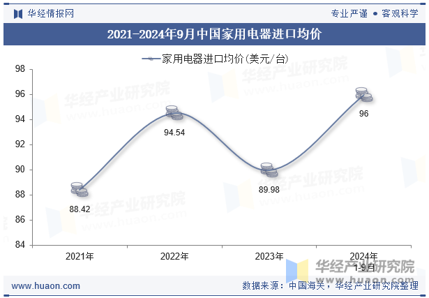 2021-2024年9月中国家用电器进口均价