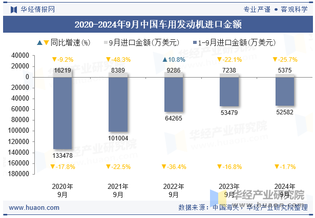 2020-2024年9月中国车用发动机进口金额