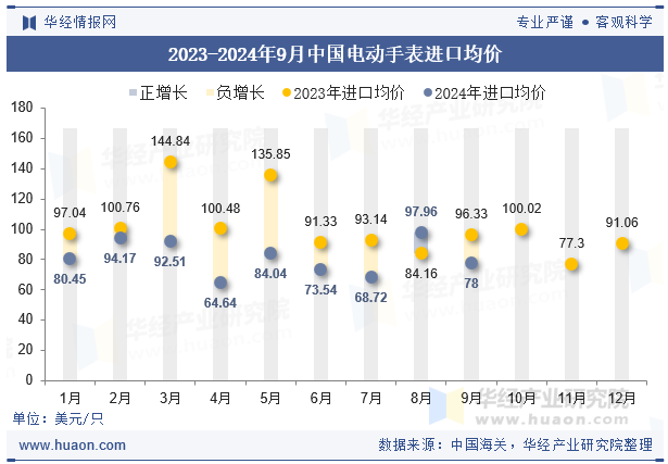 2023-2024年9月中国电动手表进口均价