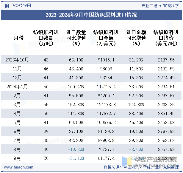 2023-2024年9月中国纺织原料进口情况