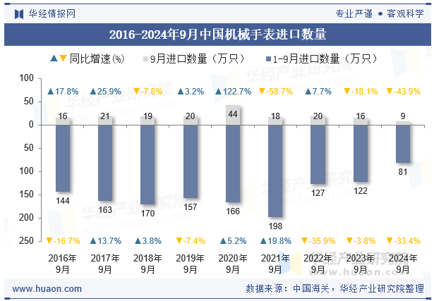 2016-2024年9月中国机械手表进口数量