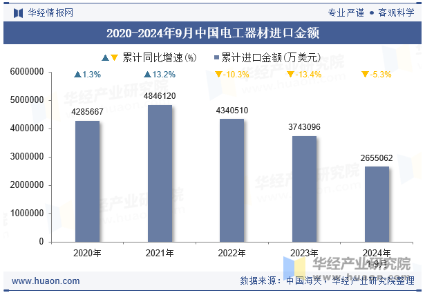 2020-2024年9月中国电工器材进口金额