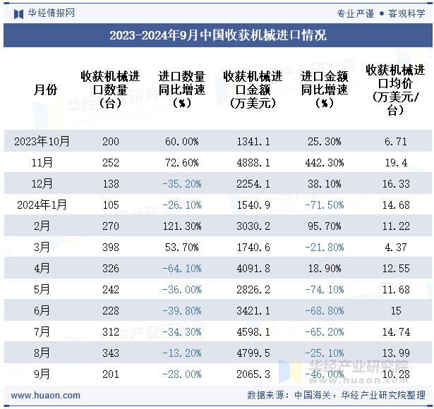 2023-2024年9月中国收获机械进口情况